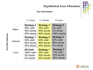 Strategy 2
20% cash
40% bonds
40% stocks
Strategy 1
30% cash
50% bonds
20% stocks
All Cash
100% cash
0% bonds
0% stocks
Strategy 3
10% cash
30% bonds
60% stocks
Strategy 2
20% cash
40% bonds
40% stocks
Strategy 1
30% cash
50% bonds
20% stocks
Strategy 5
0% cash
0% bonds
100% stocks
Strategy 3
10% cash
30% bonds
60% stocks
Strategy 4
20% cash
80% bonds
0% stocks
Lower
Moderate
Higher
3 – 5 years 6 – 10 years 11+ years
Your Time Horizon
Your
Risk
Tolerance Hypothetical Asset Allocations
 