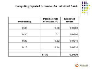Probability
Possible rate
of return (%)
Expected
return
0.35 0.08 0.0280
0.30 0.1 0.0300
0.20 0.12 0.0240
0.15 0.14 0.0210
E' (R) 0.1030
Computing Expected Return for An Individual Asset
 