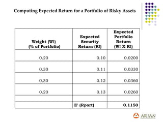 Weight (W!)
(% of Portfolio)
Expected
Security
Return (R!)
Expected
Portfolio
Return
(W! X R!)
0.20 0.10 0.0200
0.30 0.11 0.0330
0.30 0.12 0.0360
0.20 0.13 0.0260
E' (Rport) 0.1150
Computing Expected Return for a Portfolio of Risky Assets
 