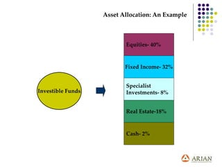 Equities- 40%
Fixed Income- 32%
Specialist
Investments- 8%
Cash- 2%
Real Estate-18%
Investible Funds
Asset Allocation: An Example
 