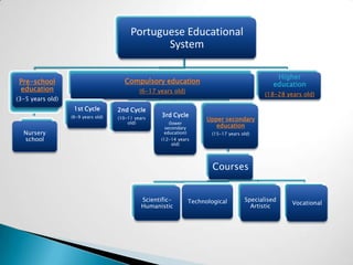 Portuguese Educational
                                                System

                                                                                                 Higher
 Pre-school                            Compulsory education                                     education
 education                                   (6-17 years old)
                                                                                             (18-28 years old)
(3-5 years old)
                   1st Cycle        2nd Cycle
                  (6-9 years old)                    3rd Cycle
                                    (10-11 years                      Upper secondary
                                        old)            (lower
                                                      secondary          education
  Nursery                                            education)         (15-17 years old)
  school                                            (12-14 years
                                                          old)




                                                                        Courses


                                              Scientific-       Technological         Specialised
                                                                                                      Vocational
                                              Humanistic                                Artistic
 