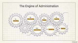 The POSDCORB view in Public Administration | PPTX