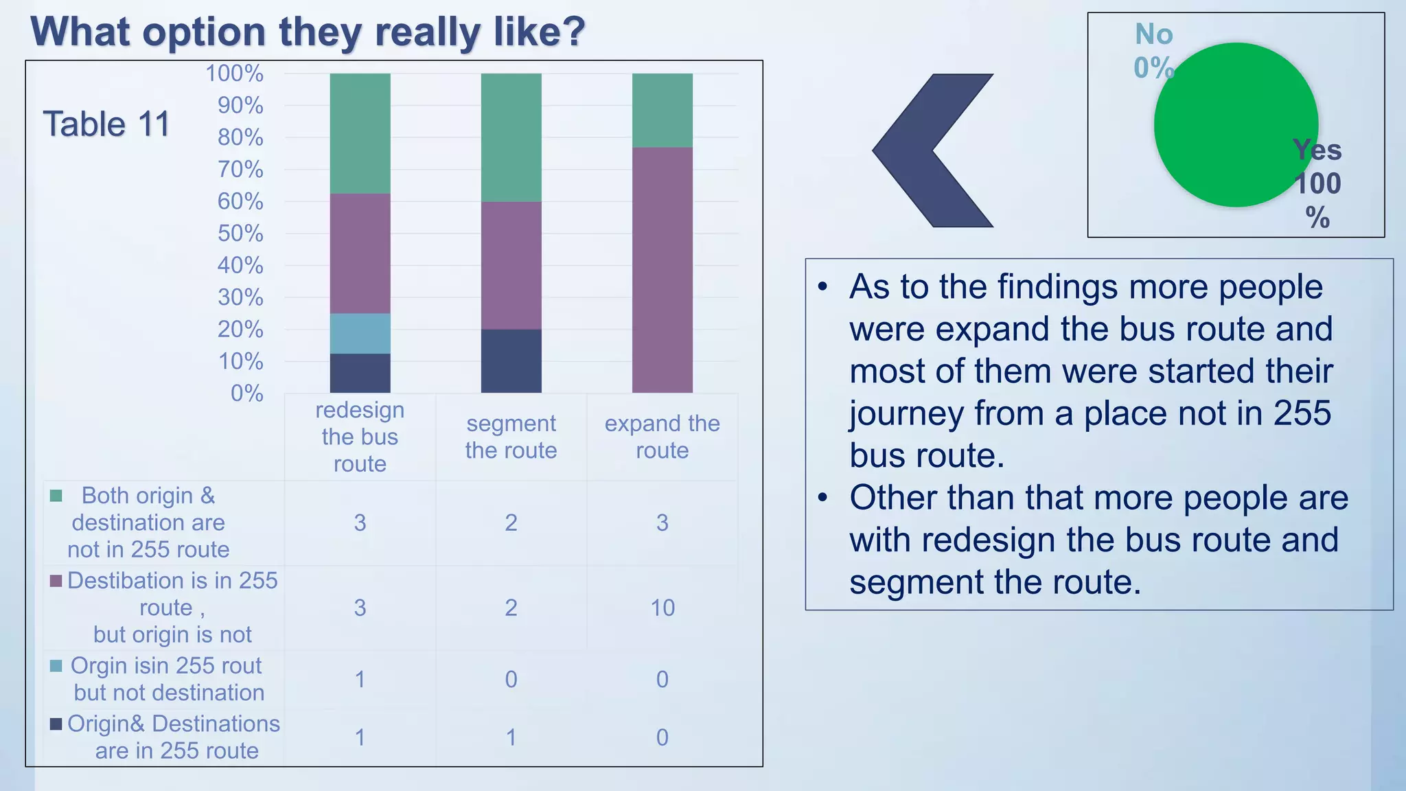 The possibility to redesign 255 bus route in order reduce dead journey |  PPTX