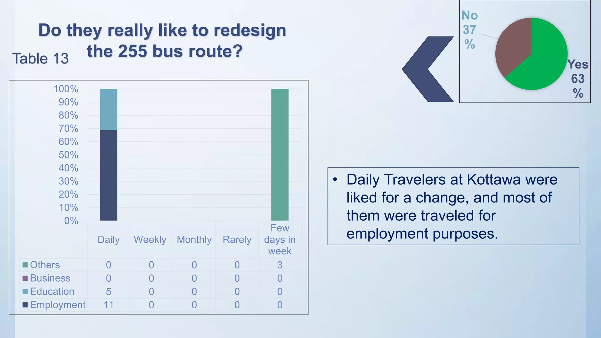 The possibility to redesign 255 bus route in order reduce dead journey |  PPTX