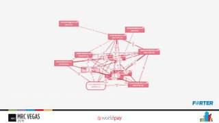 A visualization of what was explained in the previous slide – Think of it as “Six Degrees of Separation”: looking inside the transaction and exploring how its linked to other transactions, in what attributes, are they good or
bad? What does that mean – all of that is information that should be part of an automated decision making algorithm
 