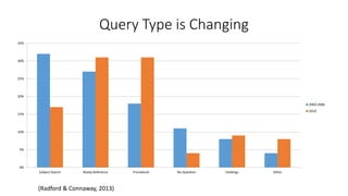 Query Type is Changing
0%
5%
10%
15%
20%
25%
30%
35%
Subject Search Ready Reference Procedural No Question Holdings Other
2004-2006
2010
(Radford & Connaway, 2013)
 
