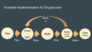 Possible implementation for Drupal core
Proto
-
type
Core
(experi
mental)
Core
(stable)
BuildIdea
Plan
Refin
e
Spec Ship Gates
 