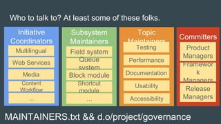 Who to talk to? At least some of these folks.
Committers
Product
Managers
Framewor
k
Managers
Release
Managers
Subsystem
Maintainers
Shortcut
module
...
Field system
Queue
system
Topic
Maintainers
Usability
Accessibility
Performance
Testing
DocumentationBlock module
MAINTAINERS.txt && d.o/project/governance
Initiative
Coordinators
Content
Workflow
...
Web Services
Media
Multilingual
 