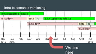 Intro to semantic versioning
We are
here
 