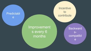 Predictabl
e
Improvement
s every 6
months
Incentive
to
contribute
Backward
s-
compatibl
e
 