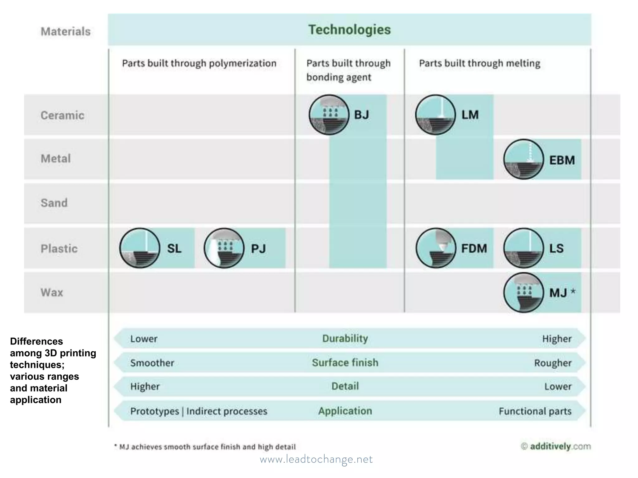Differences 
among 3D printing 
techniques; 
various ranges 
and material 
application 
 