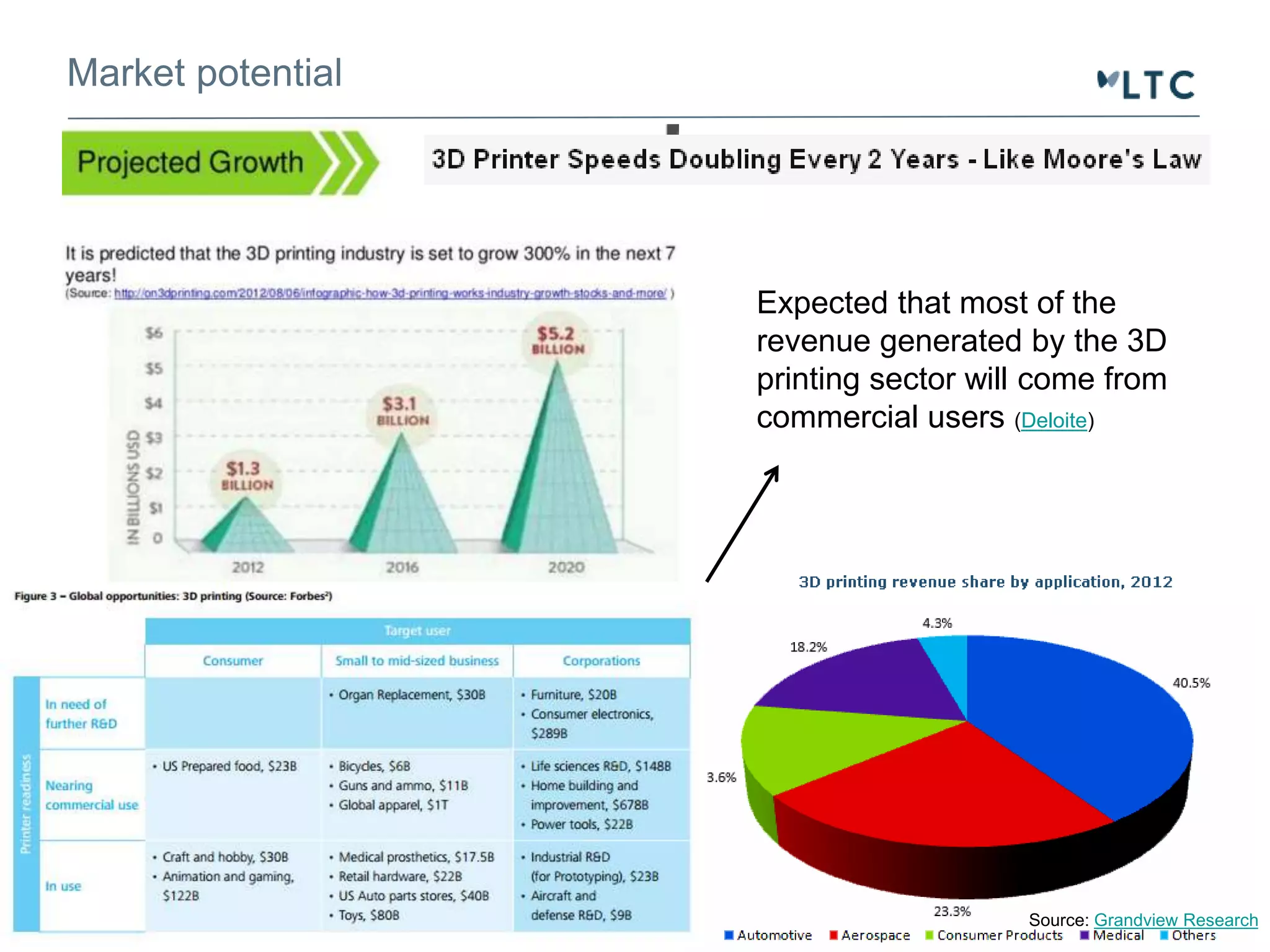 Market potential 
Source: UXTrendspotting 
Expected that most of the 
revenue generated by the 3D 
printing sector will come from 
commercial users (Deloite) 
Source: Grandview Research 
 