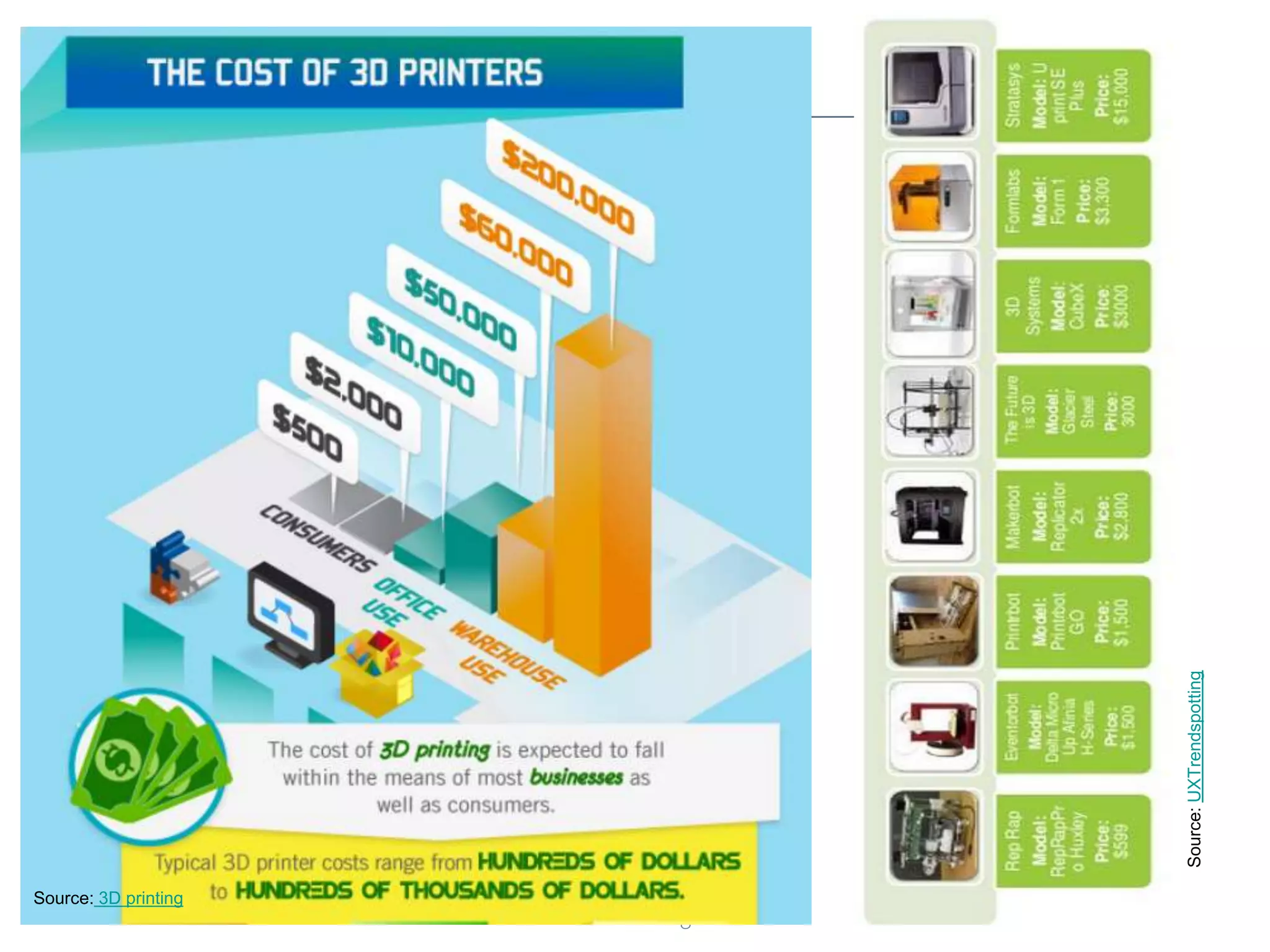 Source: 3D printing 
Source: UXTrendspotting 
 