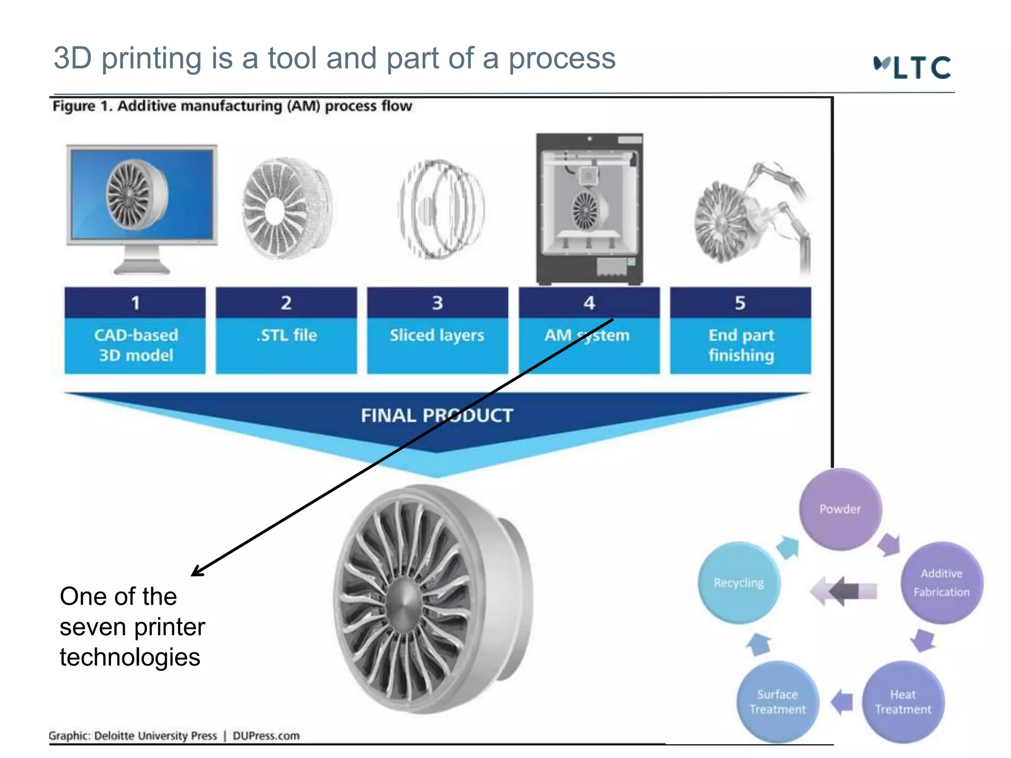 3D printing is a tool and part of a process 
One of the 
seven printer 
technologies 
 