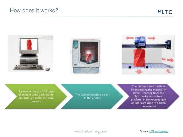 the potential of 3d printing how 3 d printing works