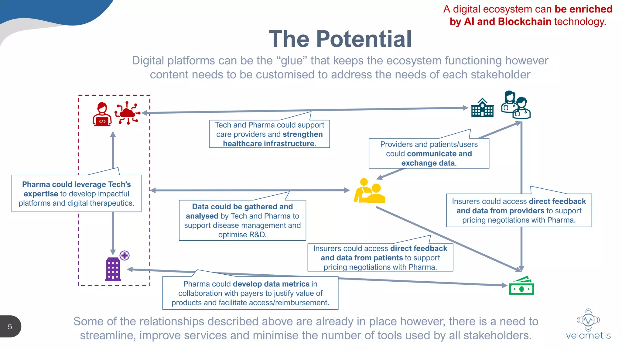 The potential of a digital health ecosystem | PDF