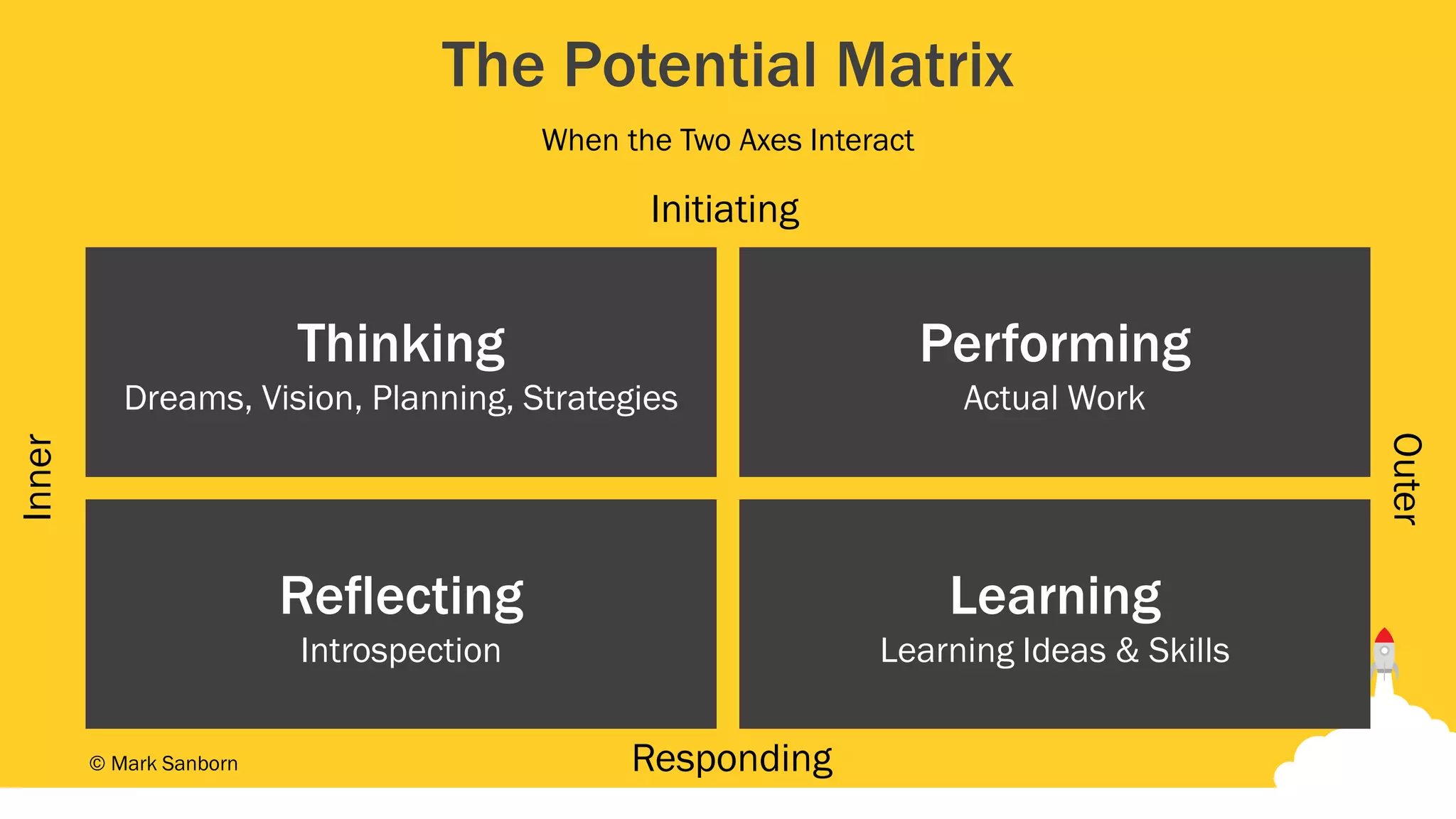 The Potential Matrix
Thinking
Dreams, Vision, Planning, Strategies
Performing
Actual Work
Reflecting
Introspection
Learning
Learning Ideas & Skills
Inner
Outer
Initiating
Responding© Mark Sanborn
When the Two Axes Interact
 