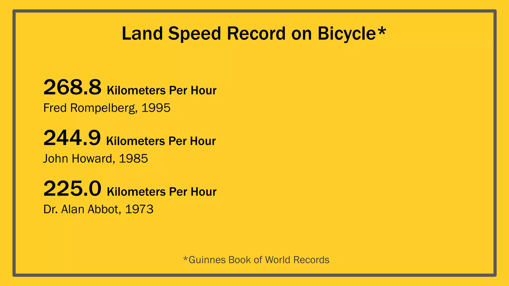 *Guinnes Book of World Records
Land Speed Record on Bicycle*
244.9 Kilometers Per Hour
John Howard, 1985
268.8 Kilometers Per Hour
Fred Rompelberg, 1995
225.0 Kilometers Per Hour
Dr. Alan Abbot, 1973
 