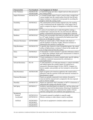 Characteristic                      Test Standard              Test Equipment & Method
Film Thickness                      ASTM D1186                 A hand-held gauge provides a digital read-out when pressed to
                                    ASTM D1400                 the coating surface
Impact Resistance                   ASTM D2794                 A Variable Height Impact Tester is used to drop a weight from
                                                               various heights onto the coated surface from the front & back;
                                                               impact resistance is measured in inch-pounds by recording the
                                                               height at which the coating cracks
Flexibility                         ASTM D522                  The coated panel is bent around a tapered cone; the resulting
                                                               crack is measured from the smallest dia. to the largest; this is
                                                               used to compute the degree of elongation at which the coating
                                                               fails
Adhesion                            ASTM D3359                 A series of cross-hatch cuts is made through the coating; a
                                                               standard tape is pressed onto the cuts and removed; adhesion
                                                               quality is measured by the percent of coating that is removed
Hardness                            ASTM D3363                 Pencils with increasingly hard leads are pushed into the coating
                                                               at a 450 angle; hardness is measured by the hardest pencil that
                                                               does not cut through the coating
Abrasion Resistance                 ASTM D4060                 Panels are rotated under a Taber Abrader with wheels of
                                                               specific hardness at specific weights; abrasion resistance is
                                                               measured by the amount of coating loss
Chip Resistance                     ASTM D3170                 A specific type of gravel or shot is propelled against the coated
                                                               surface at high pressure; resistance is based on the number and
                                                               size of chips removed from the surface
Gloss                               ASTM D523                  A Glossmeter is used to measure % specular reflectance relative
                                                               to a black glass standard; proper gloss measurement is related to
                                                               a specific angle from the vertical
Color                               ASTM D2244                 Visual examination of a known standard under specific lighting
                                                               conditions; numerical measurement by colorimeter or
                                                               spectrophotometer
Solvent Resistance                  PCI #8                     A cloth attached to a #2 ball-peen hammer is soaked with MEK
                                                               and rubbed against the coating; degree of coating loss is
                                                               measured to determine degree of cure; (NOTE: compare to a
                                                               known sample; some powders are less resistant to solvent than
                                                               others)
Stain Resistance                    ASTM D1308                 Spots of agents to be tested are applied to the coated surface,
                                                               allowed to soak for a period of time and removed; resistance to
                                                               discoloration is noted
Chemical Resistance                                            Panels are partially immersed in test solution; the panel is
                                                               removed and the exposed end is compared to the non-exposed
                                                               end or a known sample
Humidity                            ASTM D1735                 Panels are exposed to 100 % humidity at 1000 F to determine at
                                                               what point the coating will discolor or peel
Salt Spray                          ASTM B117                  Scribed or unscribed panels are placed in a salt fog cabinet and
                                                               examined at intervals for deterioration; blistering or breakdown
                                                               of the coating is measured to determine the number of hours
                                                               until the coating fails; test conditions and equipment vary
Weathering
 Exterior                           ASTM D1014                 Test panels exposed to sunlight at a specific angle
 Accelerated                        ASTM D4141                 Mirrors, moisture or other means is used to accelerate

   Artificial                       ASTM D5031                 Cycle tests in equipment to simulate outdoor exposure
                                    ASTM D822
                                    ASTM D4587
                                    ASTM D3361



Any copy, reproduction or unauthorized distribution of this material without written consent from The Powder Coating Institute is strictly prohibited.
 