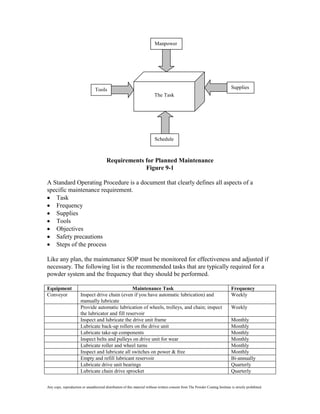 Manpower




                                 Tools                                                                                          Supplies
                                                                          The Task




                                                                           Schedule



                                         Requirements for Planned Maintenance
                                                      Figure 9-1

A Standard Operating Procedure is a document that clearly defines all aspects of a
specific maintenance requirement.
   Task
   Frequency
   Supplies
   Tools
   Objectives
   Safety precautions
   Steps of the process

Like any plan, the maintenance SOP must be monitored for effectiveness and adjusted if
necessary. The following list is the recommended tasks that are typically required for a
powder system and the frequency that they should be performed.

Equipment                                         Maintenance Task                                                              Frequency
Conveyor               Inspect drive chain (even if you have automatic lubrication) and                                         Weekly
                       manually lubricate
                       Provide automatic lubrication of wheels, trolleys, and chain; inspect                                    Weekly
                       the lubricator and fill reservoir
                       Inspect and lubricate the drive unit frame                                                               Monthly
                       Lubricate back-up rollers on the drive unit                                                              Monthly
                       Lubricate take-up components                                                                             Monthly
                       Inspect belts and pulleys on drive unit for wear                                                         Monthly
                       Lubricate roller and wheel turns                                                                         Monthly
                       Inspect and lubricate all switches on power & free                                                       Monthly
                       Empty and refill lubricant reservoir                                                                     Bi-annually
                       Lubricate drive unit bearings                                                                            Quarterly
                       Lubricate chain drive sprocket                                                                           Quarterly

Any copy, reproduction or unauthorized distribution of this material without written consent from The Powder Coating Institute is strictly prohibited.
 