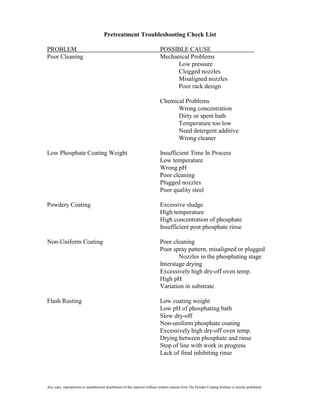 Pretreatment Troubleshooting Check List

PROBLEM                                                                       POSSIBLE CAUSE
Poor Cleaning                                                                 Mechanical Problems
                                                                                    Low pressure
                                                                                    Clogged nozzles
                                                                                    Misaligned nozzles
                                                                                    Poor rack design

                                                                              Chemical Problems
                                                                                    Wrong concentration
                                                                                    Dirty or spent bath
                                                                                    Temperature too low
                                                                                    Need detergent additive
                                                                                    Wrong cleaner

Low Phosphate Coating Weight                                                  Insufficient Time In Process
                                                                              Low temperature
                                                                              Wrong pH
                                                                              Poor cleaning
                                                                              Plugged nozzles
                                                                              Poor quality steel

Powdery Coating                                                               Excessive sludge
                                                                              High temperature
                                                                              High concentration of phosphate
                                                                              Insufficient post phosphate rinse

Non-Uniform Coating                                                           Poor cleaning
                                                                              Poor spray pattern, misaligned or plugged
                                                                                      Nozzles in the phosphating stage
                                                                              Interstage drying
                                                                              Excessively high dry-off oven temp.
                                                                              High pH
                                                                              Variation in substrate

Flash Rusting                                                                 Low coating weight
                                                                              Low pH of phosphating bath
                                                                              Slow dry-off
                                                                              Non-uniform phosphate coating
                                                                              Excessively high dry-off oven temp.
                                                                              Drying between phosphate and rinse
                                                                              Stop of line with work in progress
                                                                              Lack of final inhibiting rinse




Any copy, reproduction or unauthorized distribution of this material without written consent from The Powder Coating Institute is strictly prohibited.
 