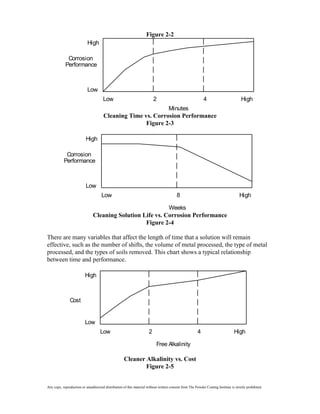 Figure 2-2
                            High

             Corrosion
            Performance



                            Low
                                       Low                                 2                                 4                         High
                                                                                    Minutes
                                       Cleaning Time vs. Corrosion Performance
                                                      Figure 2-3

                           High

            Corrosion
           Performance



                           Low
                                     Low                                                  8                                           High

                                                                                    Weeks
                                Cleaning Solution Life vs. Corrosion Performance
                                                   Figure 2-4

There are many variables that affect the length of time that a solution will remain
effective, such as the number of shifts, the volume of metal processed, the type of metal
processed, and the types of soils removed. This chart shows a typical relationship
between time and performance.

                          High



               Cost


                          Low
                                     Low                               2                                 4                        High

                                                                            Free Alkalinity

                                                     Cleaner Alkalinity vs. Cost
                                                             Figure 2-5


Any copy, reproduction or unauthorized distribution of this material without written consent from The Powder Coating Institute is strictly prohibited.
 