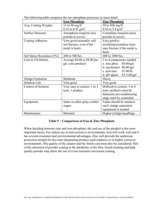 The following table compares the two phosphate processes in more detail.
                             Iron Phosphate                Zinc Phosphate
Avg. Coating Weights         15 to 90 mg/ft2               50 to 500 mg/ft2
                                              2
                             0.16 to 0.97 g/m              0.54 to 5.4 g/m2
Surface Structure            Amorphous (requires less      Crystalline (requires more
                             powder to cover)              powder to cover)
Coating Adhesion             Very good (normally will      Very good to
                             not fracture, even if the     excellent(crystalline layer
                             metal is bent)                may fracture if the metal is
                                                           bent)
Salt Spray Resistance (5%) 200 to 500 hrs.                 600 to 1000 hrs.
Cost in US Dollars           Average $4.00 to $8.00 per 3 to 4 components needed
                             gal. (one product)            a. zinc phos. $8.00/gal
                                                           b. accelerator $8.00/gal
                                                           c. activator    $7.00/lb
                                                           d. pH adjust $3-5.00/gal
Sludge Formation             Moderate                      Heavy
Solution Life                Very good                     Very good
Control of Solution          Very easy to control, 1 or 2 Difficult to control, 3 to 4
                             tests, 1 product              tests, products must be
                                                           balanced, pre-conditioning
                                                           stage must be controlled
Equipment                    Same as other spray washer Tanks should be stainless
                             stages                        steel, sludge separation
                                                           equipment is needed
Maintenance                  Minimal                       Higher (sludge handling)

                                 Table 5 – Comparison of Iron & Zinc Phosphate

When deciding between zinc and iron phosphate, the end use of the product is the most
important factor. For indoor use in non-corrosive environments, iron will work well and it
has several economic and environmental advantages. Zinc will provide the undercoat
protection needed for the more demanding product used outdoors or in highly corrosive
environments. The quality of the cleaner and the finish coat must also be considered. Part
of the attraction of powder coating is the durability of the film. Good cleaning and high
quality powder may allow the use of a less resistant conversion coating.




Any copy, reproduction or unauthorized distribution of this material without written consent from The Powder Coating Institute is strictly prohibited.
 