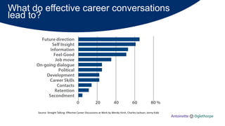 What do effective career conversations
lead to?
Source:	Straight	Talking:	Effective	Career	Discussions	at	Work	by	Wendy	Hirsh,	Charles	Jackson,	Jenny	Kidd.
 