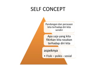 SELF CONCEPT 