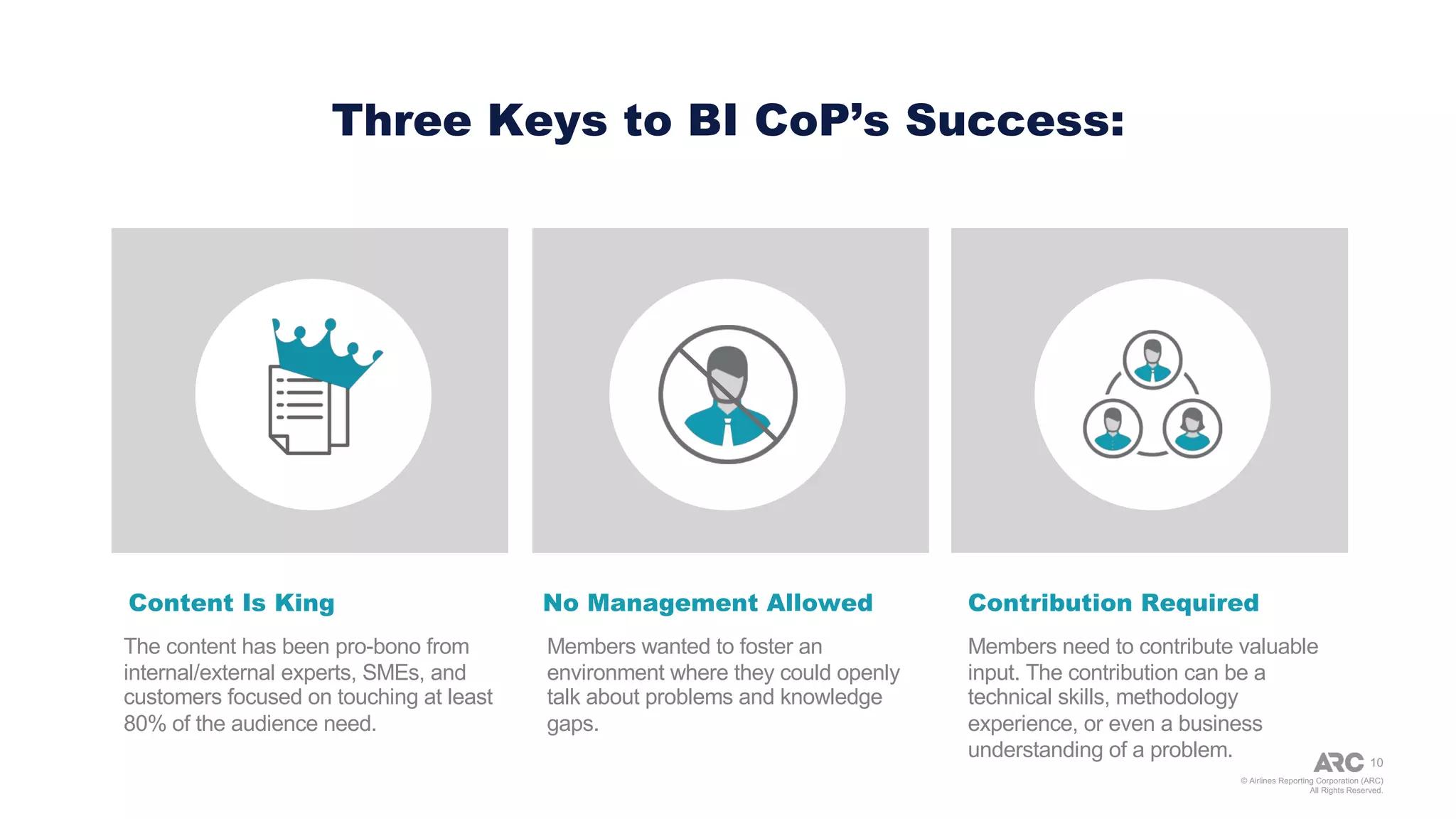 © Airlines Reporting Corporation (ARC)
All Rights Reserved.
Three Keys to BI CoP’s Success:
10
Content Is King
The content has been pro-bono from
internal/external experts, SMEs, and
customers focused on touching at least
80% of the audience need.
No Management Allowed
Members wanted to foster an
environment where they could openly
talk about problems and knowledge
gaps.
Contribution Required
Members need to contribute valuable
input. The contribution can be a
technical skills, methodology
experience, or even a business
understanding of a problem.
 