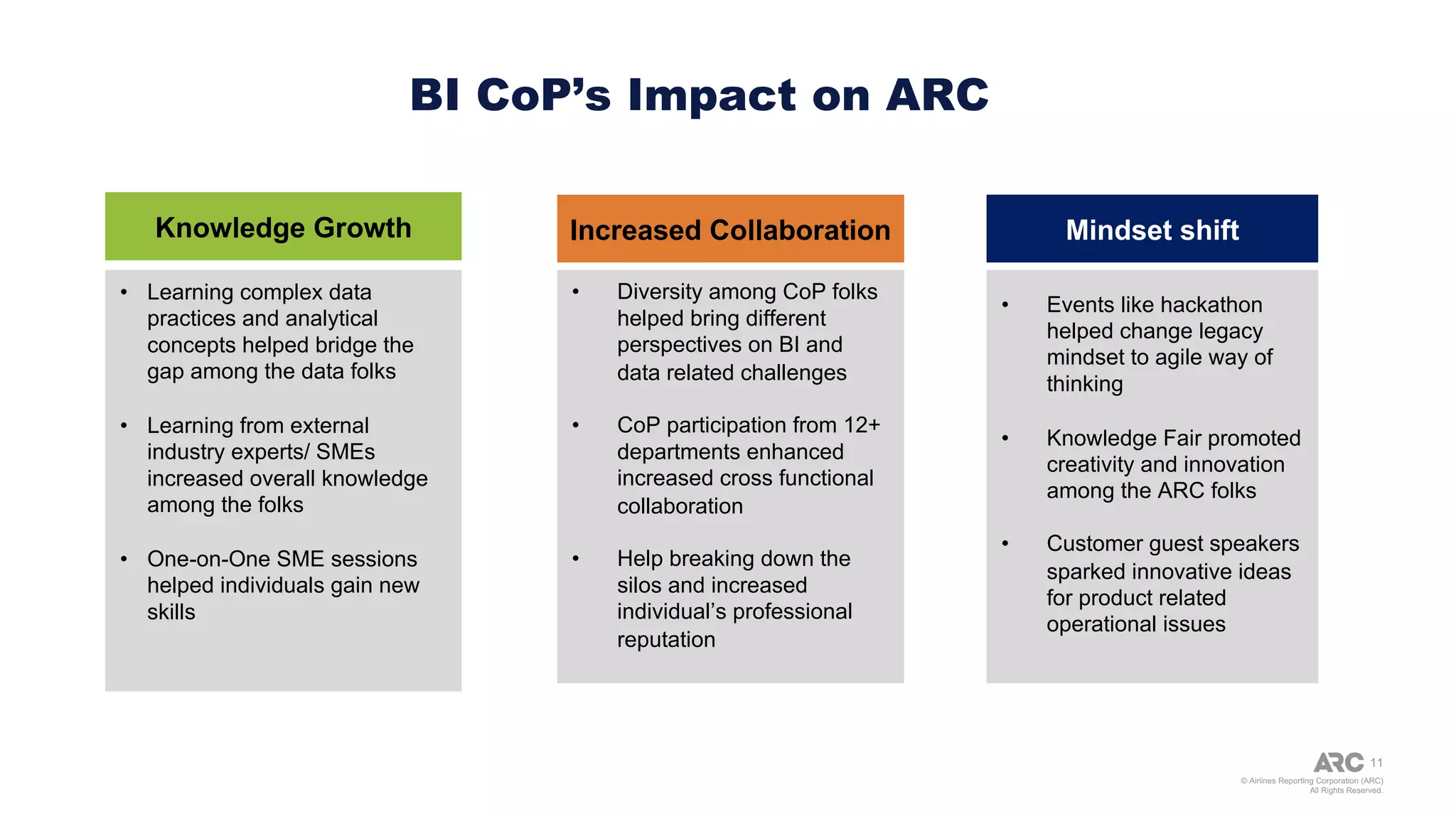 © Airlines Reporting Corporation (ARC)
All Rights Reserved.
BI CoP’s Impact on ARC
11
Knowledge Growth Mindset shift
• Diversity among CoP folks
helped bring different
perspectives on BI and
data related challenges
• CoP participation from 12+
departments enhanced
increased cross functional
collaboration
• Help breaking down the
silos and increased
individual’s professional
reputation
• Events like hackathon
helped change legacy
mindset to agile way of
thinking
• Knowledge Fair promoted
creativity and innovation
among the ARC folks
• Customer guest speakers
sparked innovative ideas
for product related
operational issues
• Learning complex data
practices and analytical
concepts helped bridge the
gap among the data folks
• Learning from external
industry experts/ SMEs
increased overall knowledge
among the folks
• One-on-One SME sessions
helped individuals gain new
skills
Increased Collaboration
 