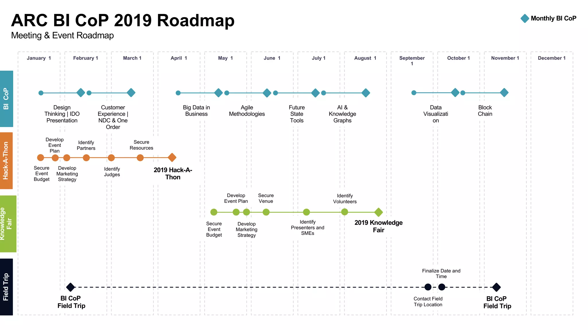 January 1
Knowledge
Fair
February 1 March 1 April 1 May 1 June 1 July 1 August 1 September
1
October 1
ARC BI CoP 2019 Roadmap
Meeting & Event Roadmap
FieldTripHack-A-ThonBICoP
November 1 December 1
2019 Knowledge
Fair
Monthly BI CoP
Design
Thinking | IDO
Presentation
Big Data in
Business
Agile
Methodologies
Future
State
Tools
AI &
Knowledge
Graphs
Data
Visualizati
on
Block
Chain
2019 Hack-A-
Thon
BI CoP
Field Trip
BI CoP
Field Trip
Secure
Event
Budget
Develop
Event
Plan
Develop
Marketing
Strategy
Identify
Partners
Identify
Judges
Secure
Resources
Secure
Event
Budget
Develop
Event Plan
Develop
Marketing
Strategy
Secure
Venue
Identify
Presenters and
SMEs
Identify
Volunteers
Contact Field
Trip Location
Finalize Date and
Time
Customer
Experience |
NDC & One
Order
 