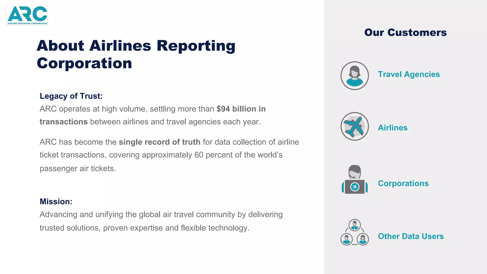About Airlines Reporting
Corporation
Legacy of Trust:
ARC operates at high volume, settling more than $94 billion in
transactions between airlines and travel agencies each year.
ARC has become the single record of truth for data collection of airline
ticket transactions, covering approximately 60 percent of the world’s
passenger air tickets.
Mission:
Advancing and unifying the global air travel community by delivering
trusted solutions, proven expertise and flexible technology.
Travel Agencies
Airlines
Corporations
Other Data Users
Our Customers
 