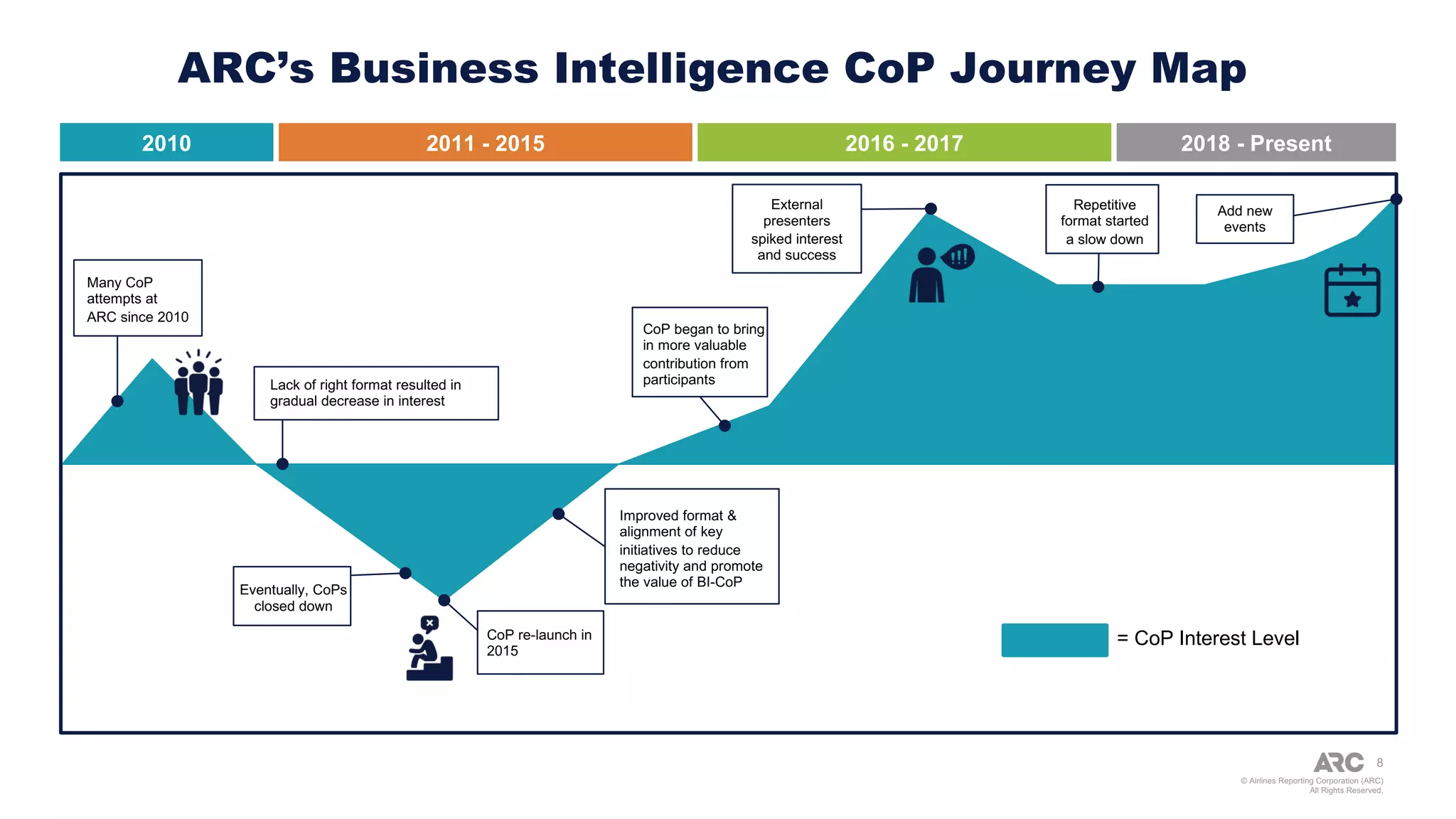 © Airlines Reporting Corporation (ARC)
All Rights Reserved.
ARC’s Business Intelligence CoP Journey Map
8
2010 2011 - 2015 2016 - 2017 2018 - Present
Lack of right format resulted in
gradual decrease in interest
Eventually, CoPs
closed down
CoP re-launch in
2015
Improved format &
alignment of key
initiatives to reduce
negativity and promote
the value of BI-CoP
CoP began to bring
in more valuable
contribution from
participants
External
presenters
spiked interest
and success
Repetitive
format started
a slow down
Add new
events
Many CoP
attempts at
ARC since 2010
= CoP Interest Level
 