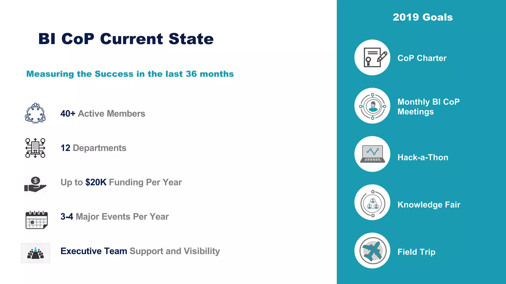 BI CoP Current State
40+ Active Members
12 Departments
Up to $20K Funding Per Year
3-4 Major Events Per Year
Executive Team Support and Visibility
Measuring the Success in the last 36 months
2019 Goals
CoP Charter
Monthly BI CoP
Meetings
Hack-a-Thon
Knowledge Fair
Field Trip
 