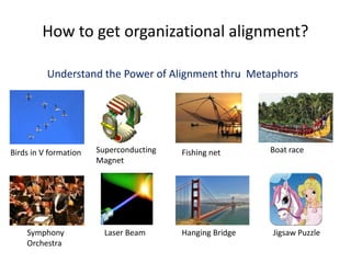 How to get organizational alignment?
Birds in V formation Superconducting
Magnet
Fishing net
Symphony
Orchestra
Laser Beam Hanging Bridge Jigsaw Puzzle
Boat race
Understand the Power of Alignment thru Metaphors
 