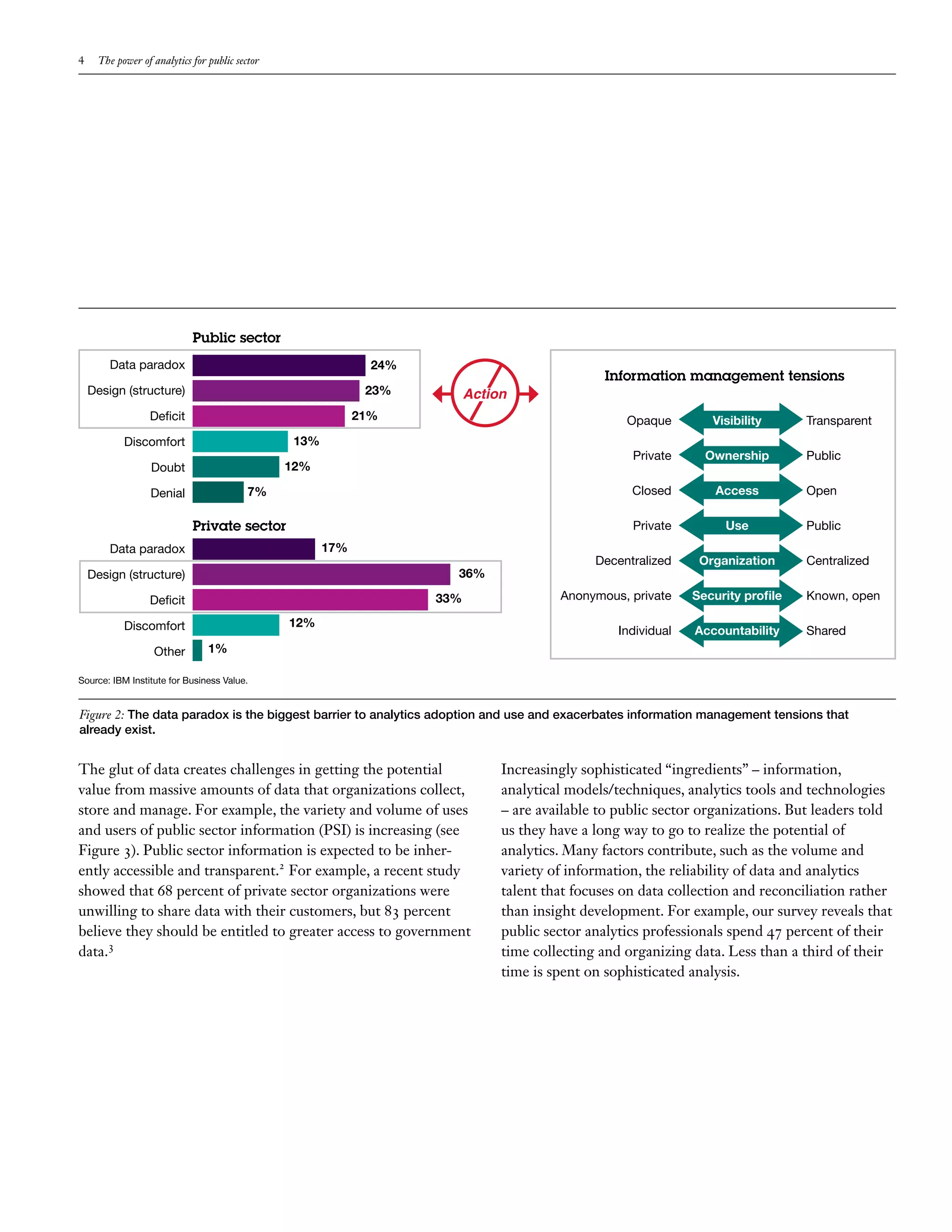 4    The power of analytics for public sector




                            Public sector
        Data paradox                                           24%
                                                                                                Information management tensions
    Design (structure)                                        23%          Action
                 Deficit                                     21%                                    Opaque         Visibility      Transparent
           Discomfort                            13%
                                                                                                     Private      Ownership        Public
                  Doubt                         12%

                  Denial                  7%                                                         Closed         Access         Open

                            Private sector                                                           Private         Use           Public
        Data paradox                                   17%
                                                                                               Decentralized     Organization      Centralized
    Design (structure)                                                 36%

                 Deficit                                             33%                 Anonymous, private     Security profile   Known, open

           Discomfort                           12%
                                                                                                   Individual   Accountability     Shared
                  Other         1%

Source: IBM Institute for Business Value.


Figure 2: The data paradox is the biggest barrier to analytics adoption and use and exacerbates information management tensions that
already exist.


The glut of data creates challenges in getting the potential                    Increasingly sophisticated “ingredients” – information,
value from massive amounts of data that organizations collect,                  analytical models/techniques, analytics tools and technologies
store and manage. For example, the variety and volume of uses                   – are available to public sector organizations. But leaders told
and users of public sector information (PSI) is increasing (see                 us they have a long way to go to realize the potential of
Figure 3). Public sector information is expected to be inher-                   analytics. Many factors contribute, such as the volume and
ently accessible and transparent.2 For example, a recent study                  variety of information, the reliability of data and analytics
showed that 68 percent of private sector organizations were                     talent that focuses on data collection and reconciliation rather
unwilling to share data with their customers, but 83 percent                    than insight development. For example, our survey reveals that
believe they should be entitled to greater access to government                 public sector analytics professionals spend 47 percent of their
data.3                                                                          time collecting and organizing data. Less than a third of their
                                                                                time is spent on sophisticated analysis.
 