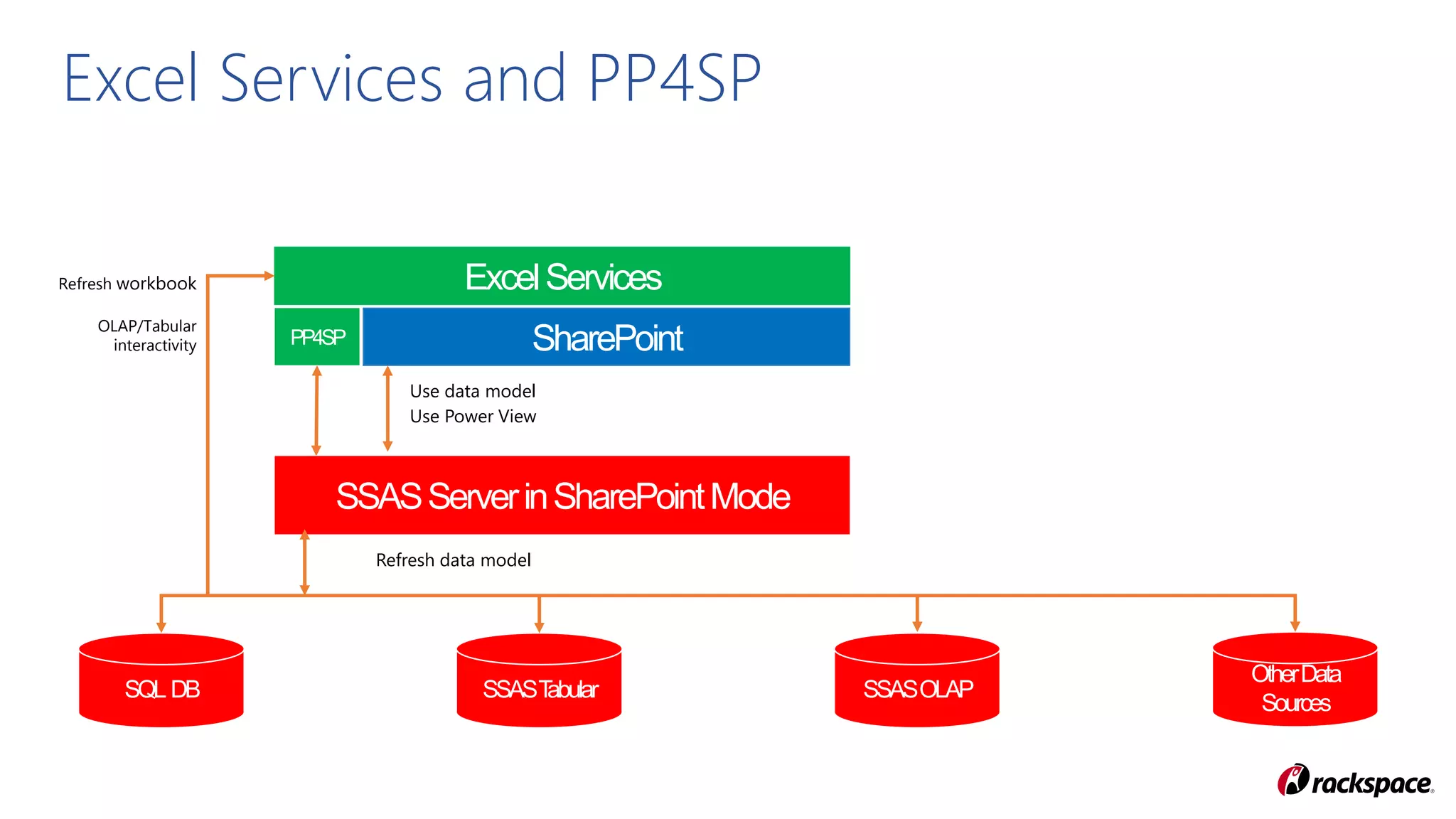 Excel Services and PP4SP
ExcelServices
SharePoint
Refresh workbook
OLAP/Tabular
interactivity
SSASServerinSharePointMode
PP4SP
Use data model
Use Power View
Refresh data model
 