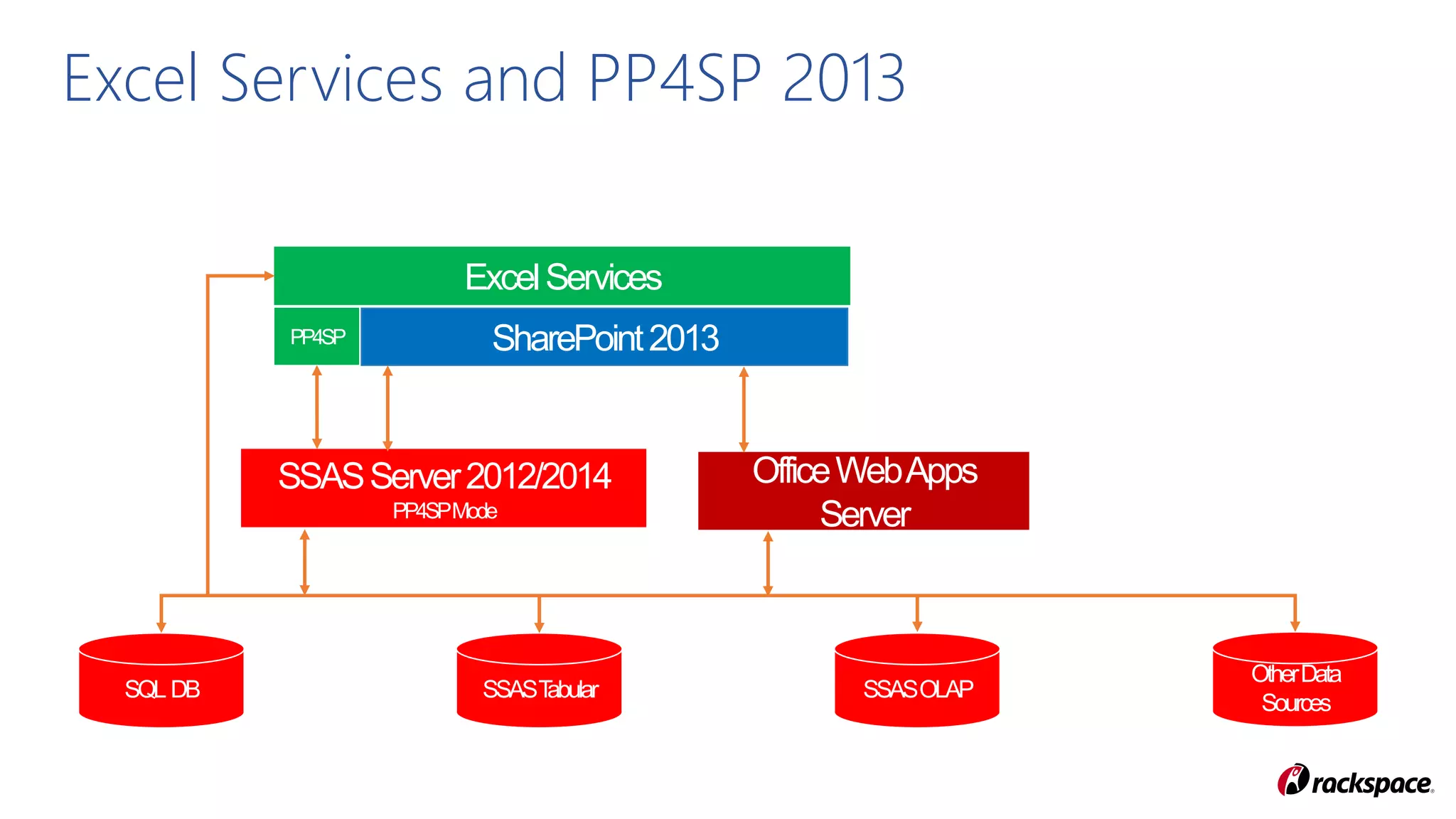 Excel Services and PP4SP 2013
ExcelServices
SharePoint2013
SSASServer2012/2014
PP4SPMode
PP4SP
OfficeWebApps
Server
 