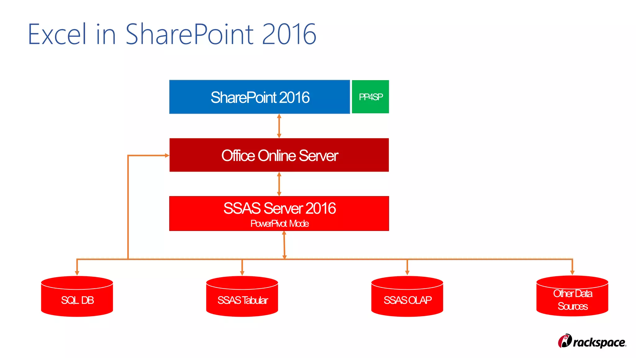 Excel in SharePoint 2016
SharePoint2016 PP4SP
SSASServer2016
PowerPivot Mode
OfficeOnlineServer
 