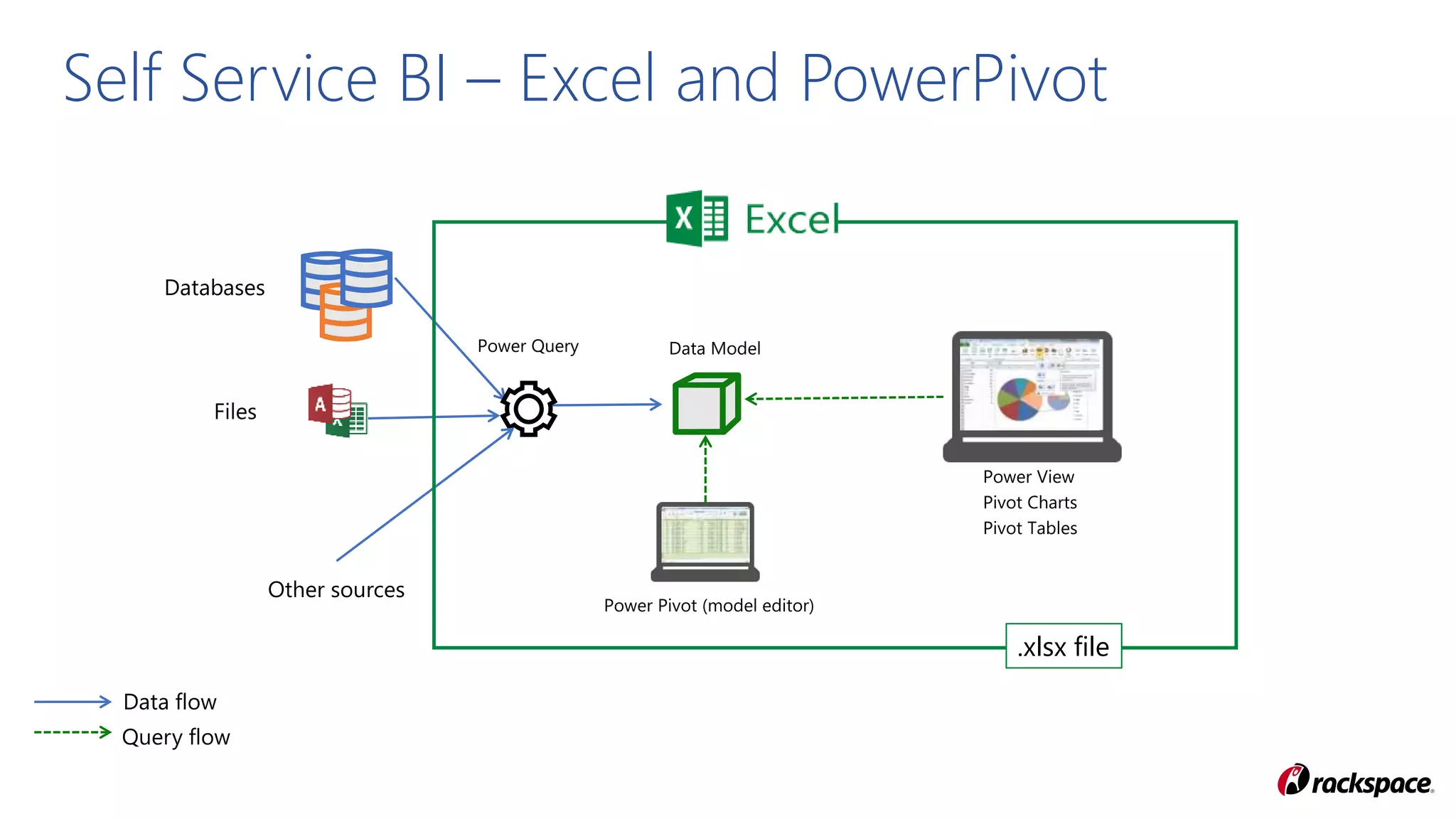 Self Service BI – Excel and PowerPivot
.xlsx file
 