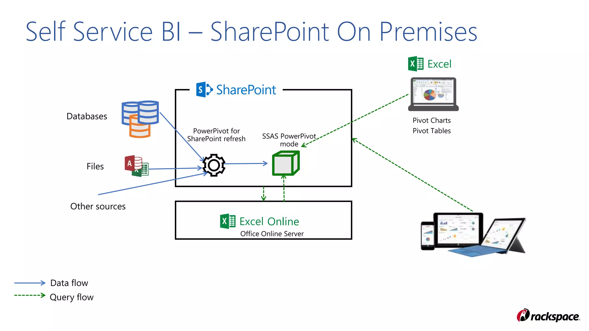 Self Service BI – SharePoint On Premises
Online
 