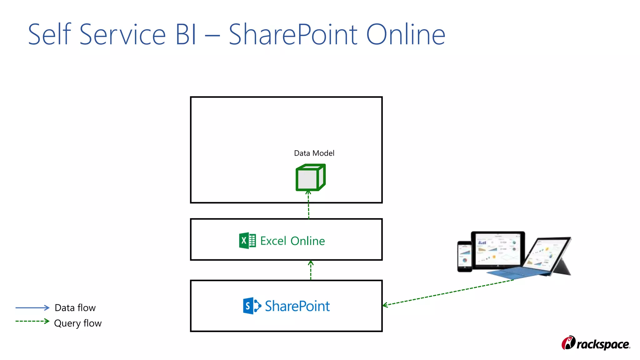 Self Service BI – SharePoint Online
Online
 