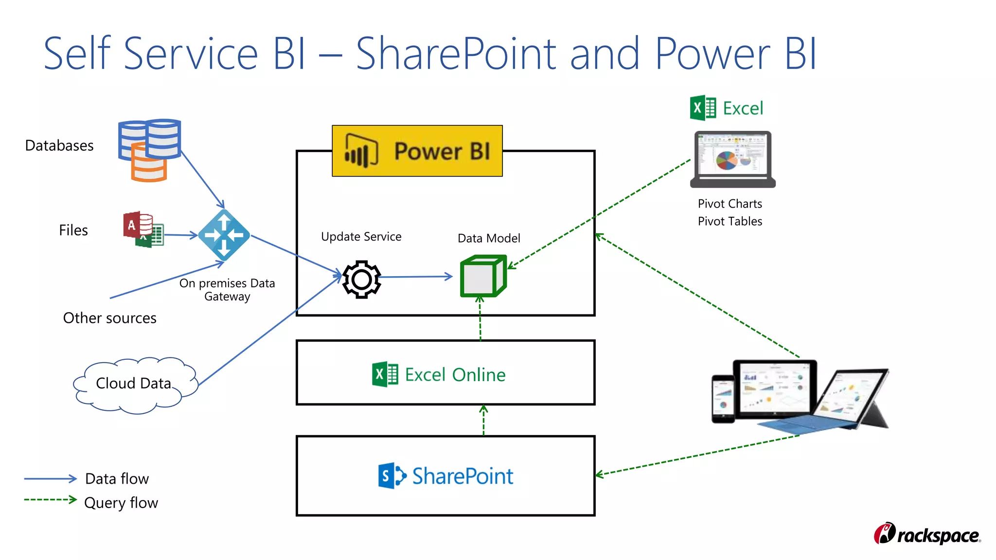 Self Service BI – SharePoint and Power BI
Online
 