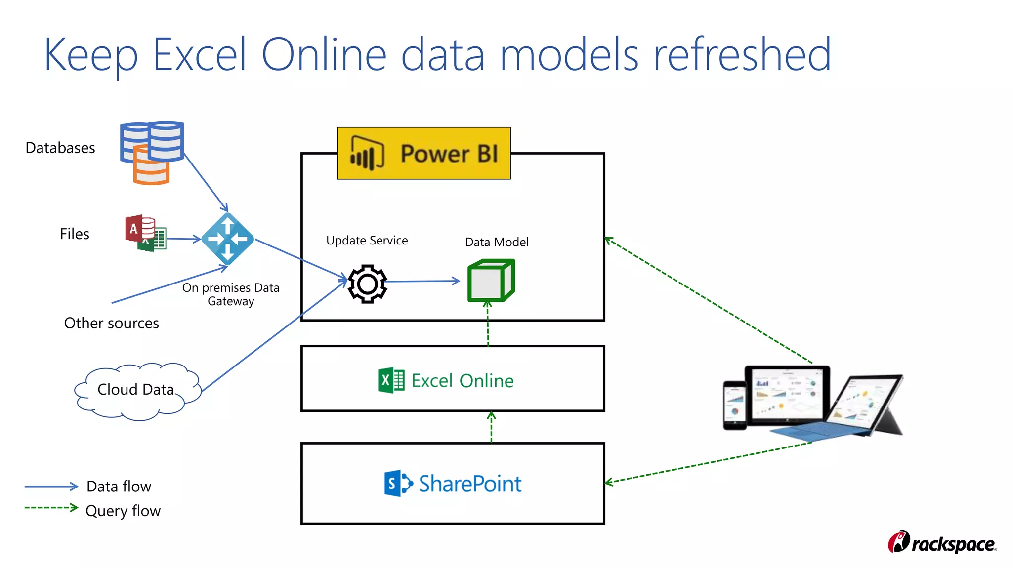 Keep Excel Online data models refreshed
Online
 