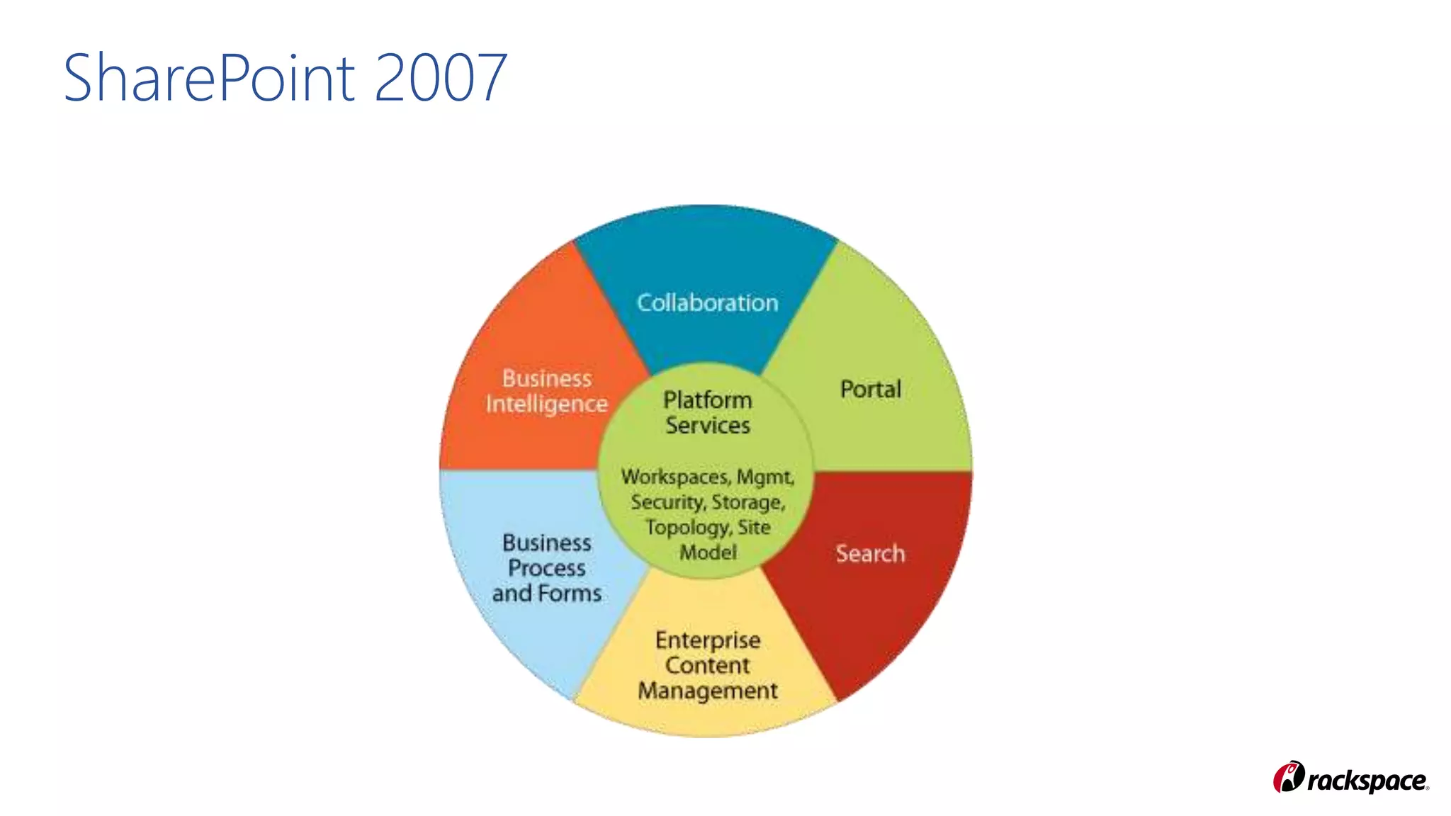 SharePoint 2007
 