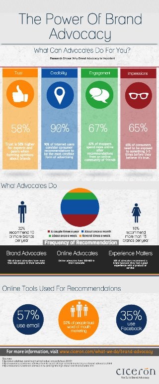 The Power of Brand Advocacy [Infographic[ | Ciceron