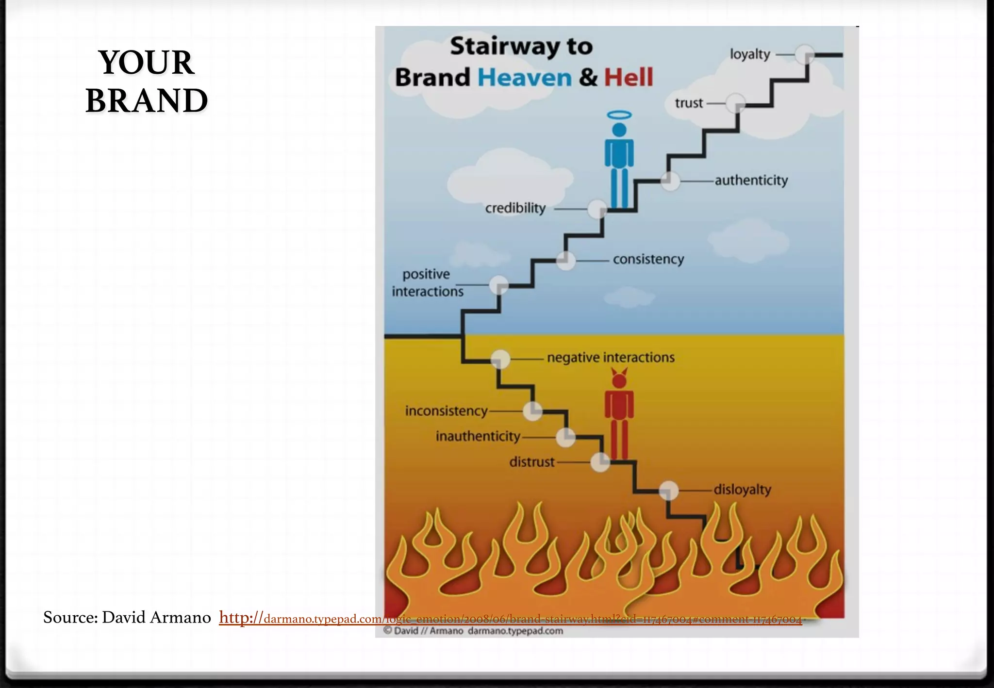 YOUR
BRAND

!

Source: David Armano http://darmano.typepad.com/logic_emotion/2008/06/brand-stairway.html?cid=117467004#comment-117467004!

 