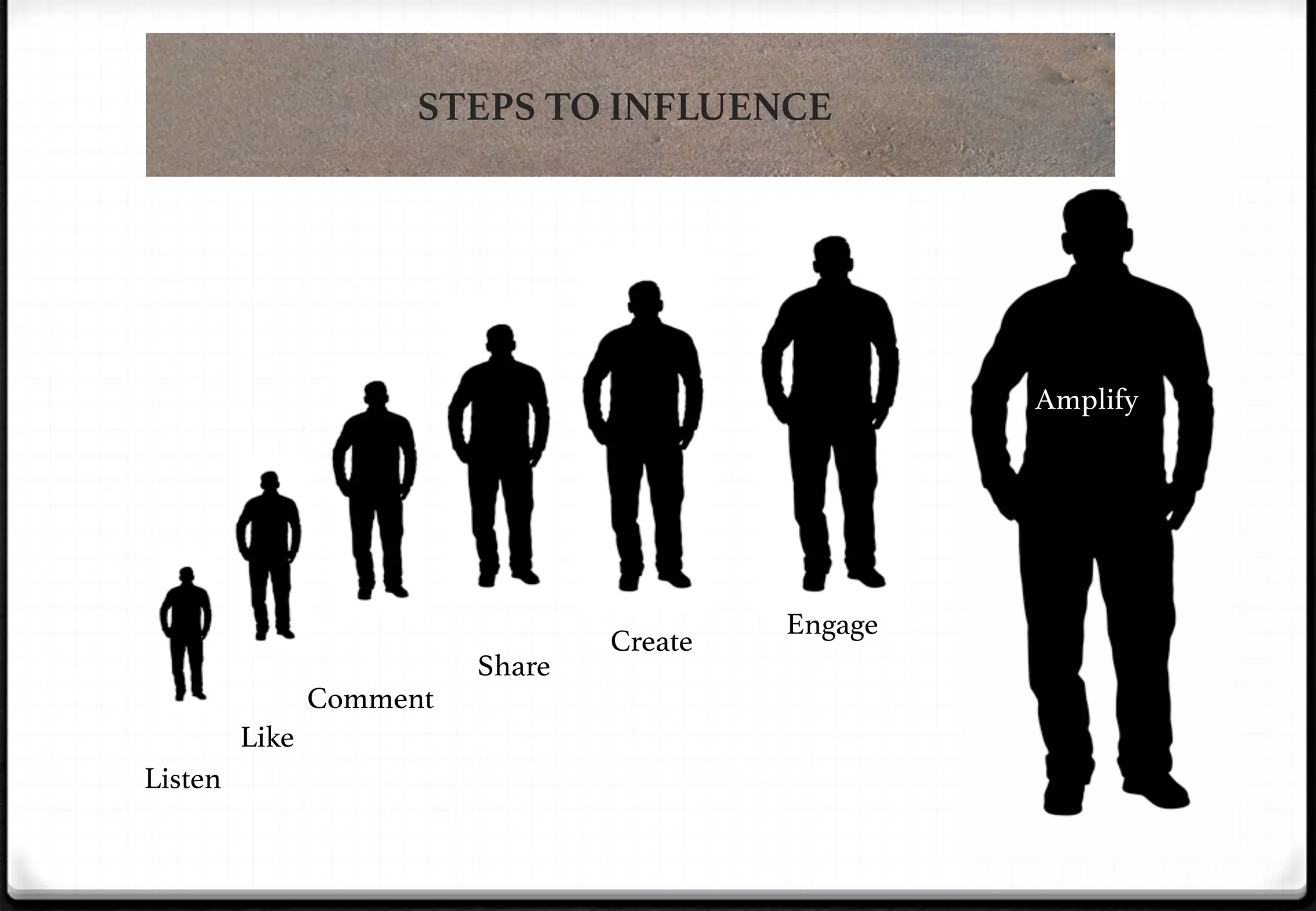 STEPS TO INFLUENCE

Amplify!

Comment!
Like!
Listen!

Share!

Create!

Engage!

 