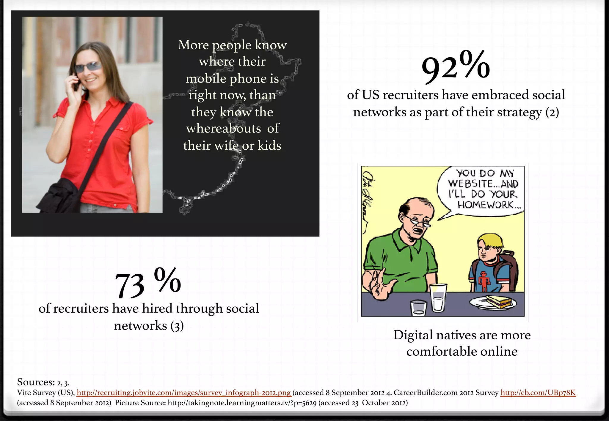 More people know
where their
mobile phone is
right now, than
they know the
whereabouts of
their wife or kids!

92% !

of US recruiters have embraced social
networks as part of their strategy (2)!

73 % !

of recruiters have hired through social
networks (3)!

Sources: 2, 3.

Digital natives are more
comfortable online!

!

!
Vite Survey (US), http://recruiting.jobvite.com/images/survey_infograph-2012.png (accessed 8 September 2012 4. CareerBuilder.com 2012 Survey http://cb.com/UBp78K
(accessed 8 September 2012) Picture Source: http://takingnote.learningmatters.tv/?p=5629 (accessed 23 October 2012)!

 